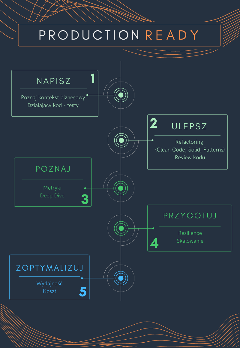Kod production ready w 5 krokach