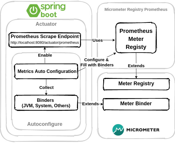 Integracja Micrometer i Spring Boot